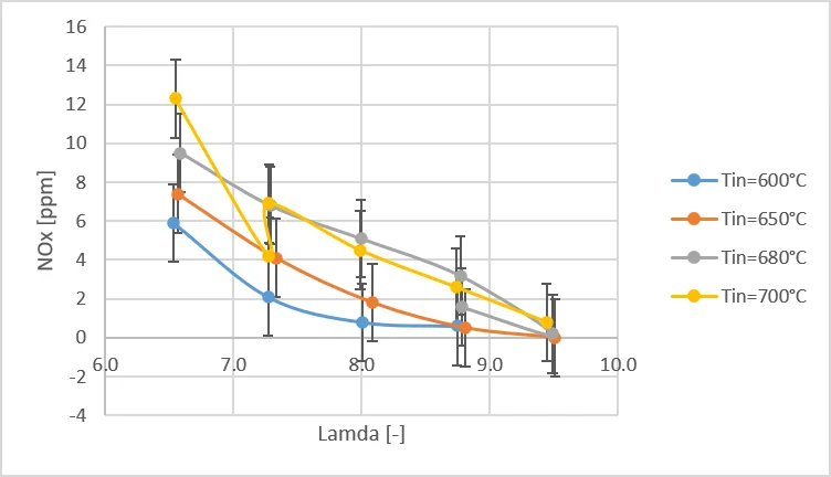 Measured NOx against air ratio for gasoline flameless combustion at 600 to 700 °C inlet temperature