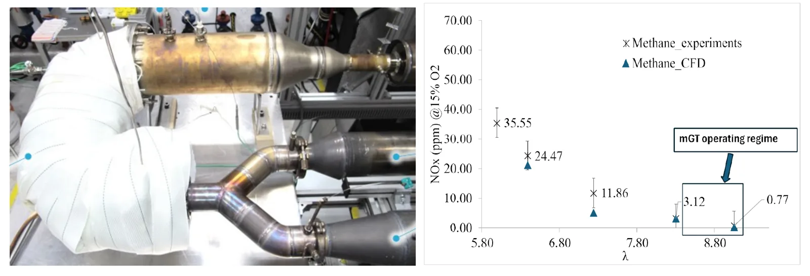 Flameless combustor on the MITIS test bench and NOx measurements against air ratio