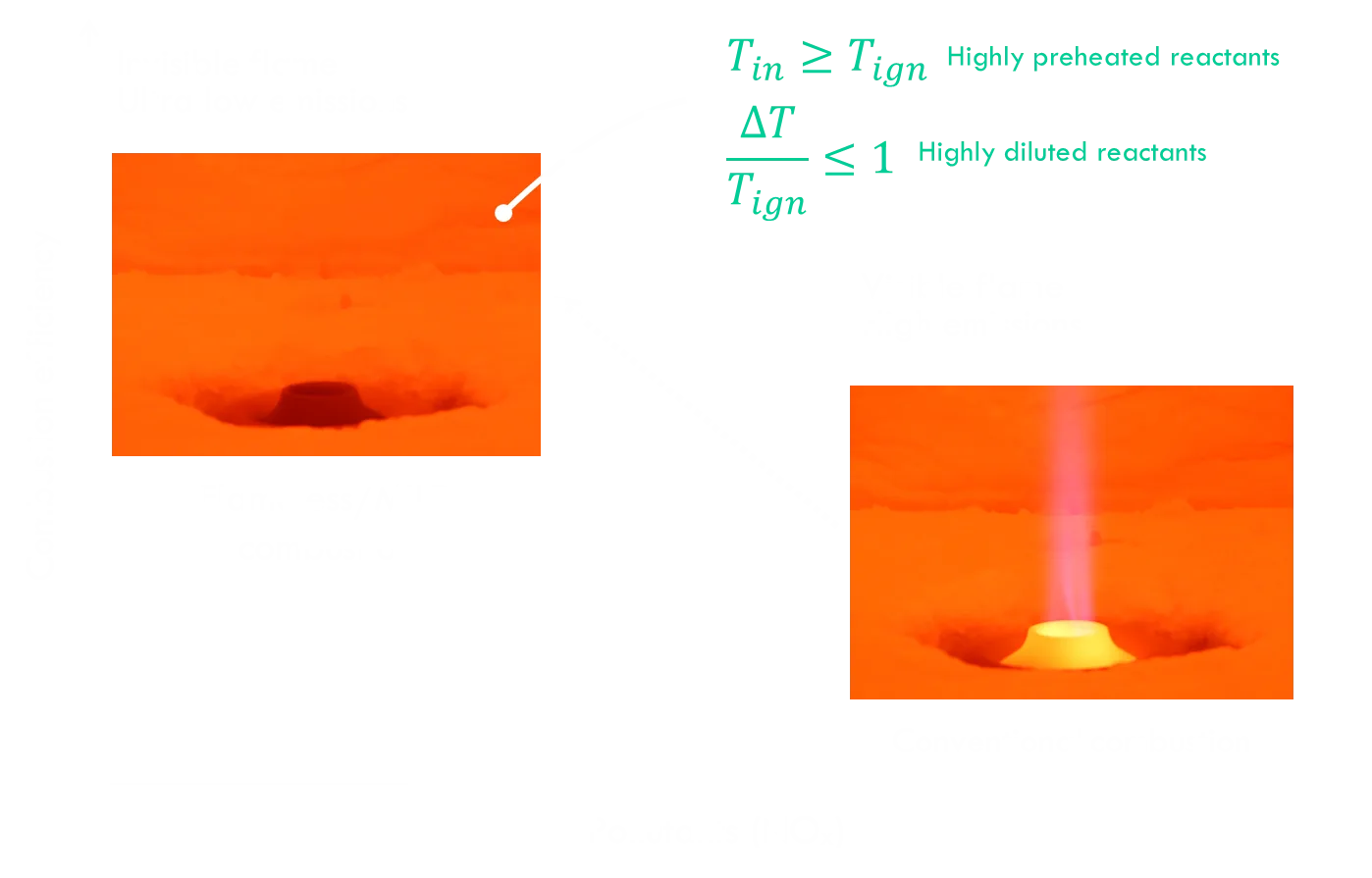 Flameless (MILD) combustion compared with conventional combustion: efficiency versus NOx